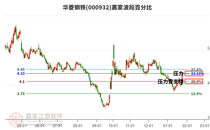 000932華菱鋼鐵波段百分比工具 000932華菱鋼鐵波段百分比工具