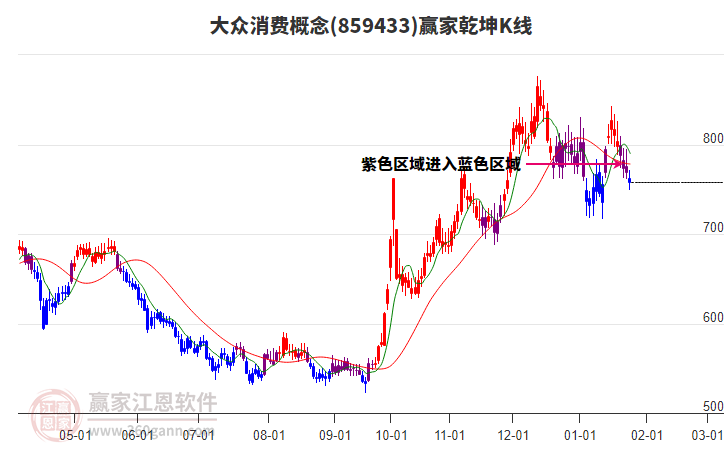 859433大眾消費(fèi)贏家乾坤K線工具