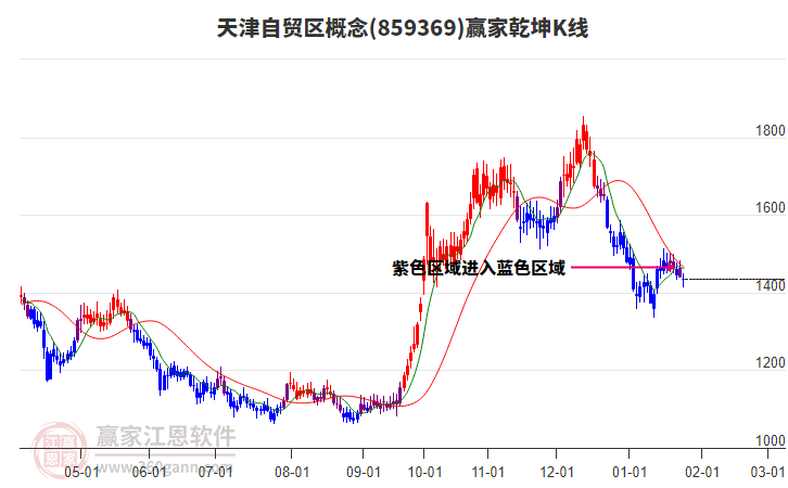 859369天津自貿(mào)區(qū)贏家乾坤K線工具