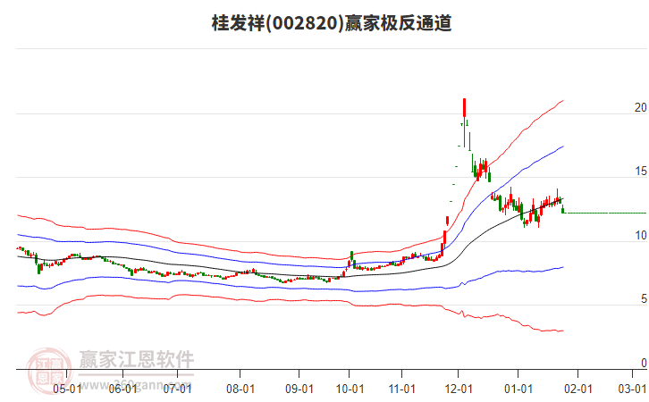002820桂發(fā)祥贏家極反通道工具