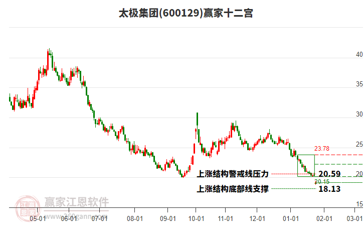 600129太極集團贏家十二宮工具