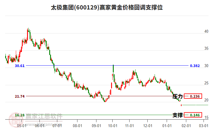 600129太極集團黃金價格回調支撐位工具