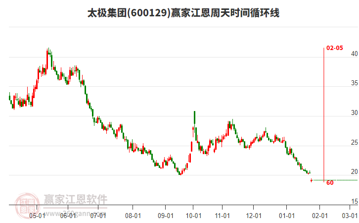600129太極集團江恩周天時間循環(huán)線工具