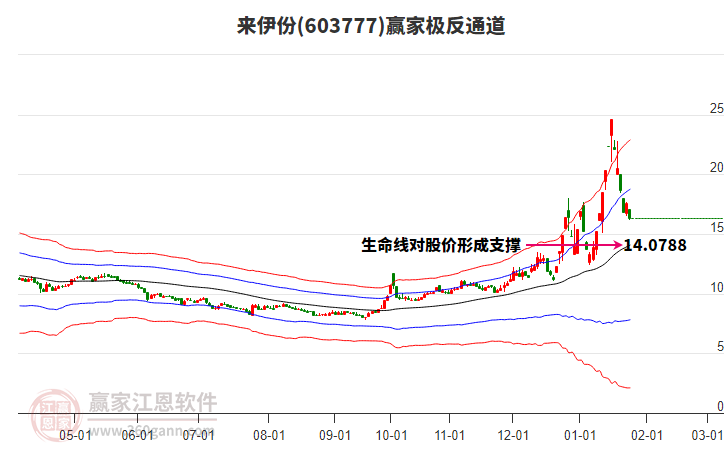 603777來伊份贏家極反通道工具