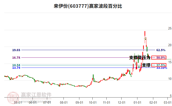 603777來伊份波段百分比工具