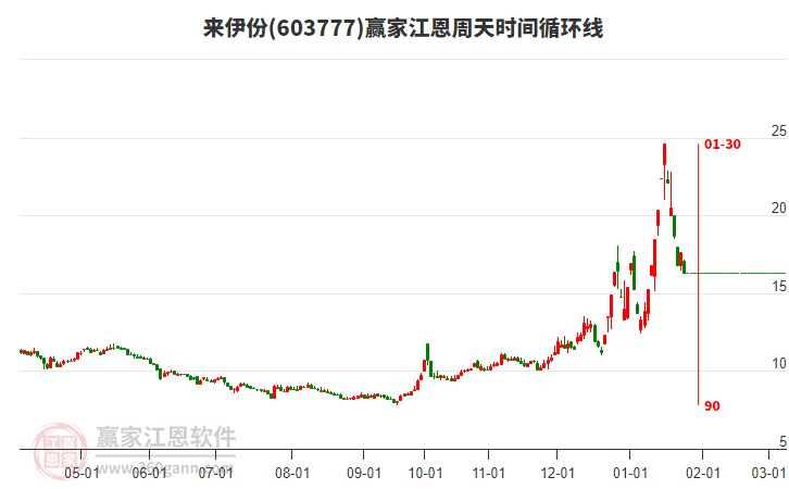 603777來伊份江恩周天時(shí)間循環(huán)線工具