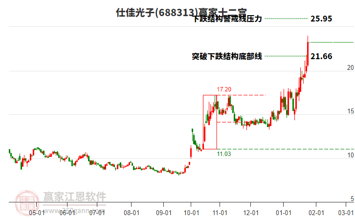 688313仕佳光子贏家十二宮工具