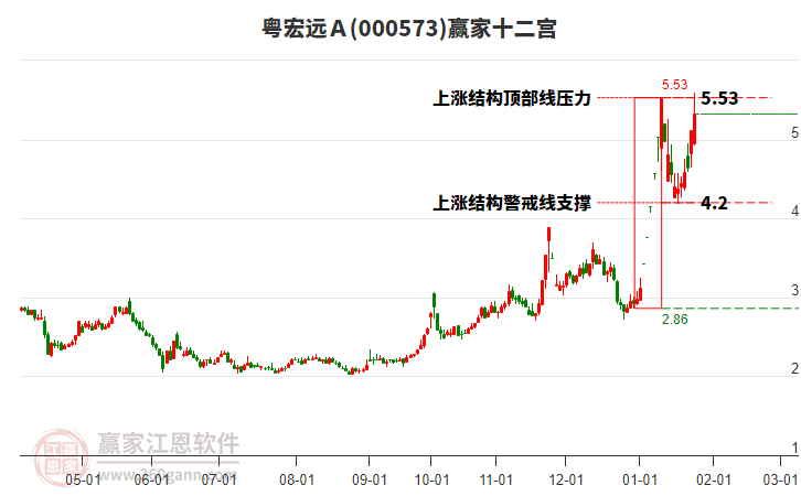 000573粵宏遠Ａ贏家十二宮工具