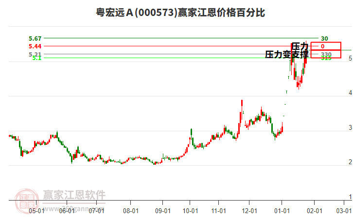 000573粵宏遠Ａ江恩價格百分比工具