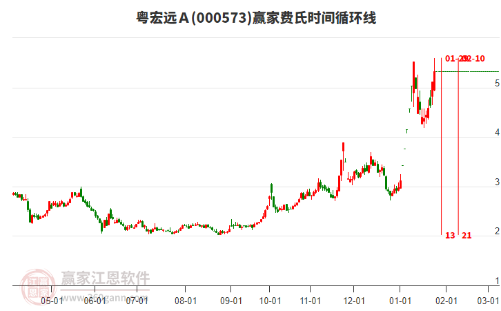 000573粵宏遠Ａ費氏時間循環(huán)線工具