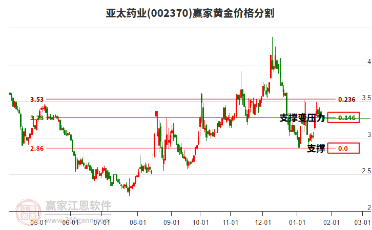 002370亞太藥業(yè)黃金價格分割工具 002370亞太藥業(yè)黃金價格分割工具