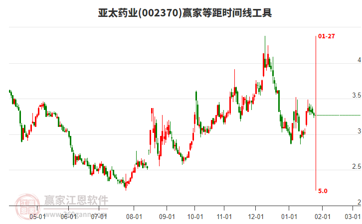 002370亞太藥業(yè)等距時間周期線工具 002370亞太藥業(yè)等距時間周期線工具