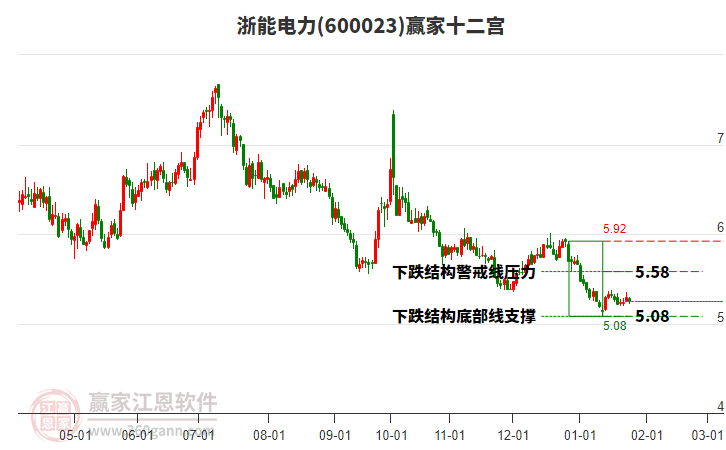 600023浙能電力贏家十二宮工具