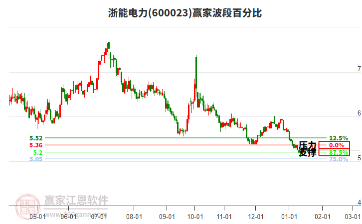 600023浙能電力波段百分比工具