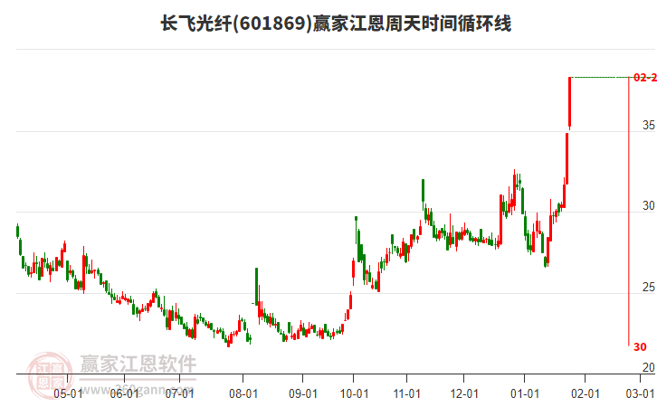 長(zhǎng)飛光纖 長(zhǎng)飛光纖