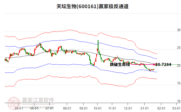 600161天壇生物贏家極反通道工具 600161天壇生物贏家極反通道工具