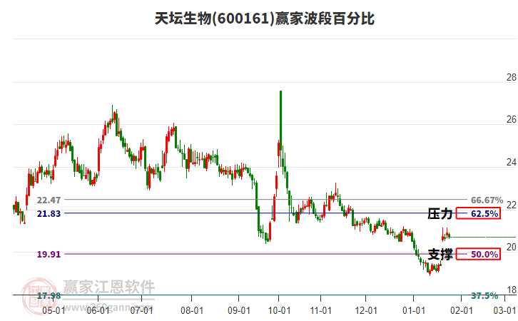 600161天壇生物波段百分比工具 600161天壇生物波段百分比工具