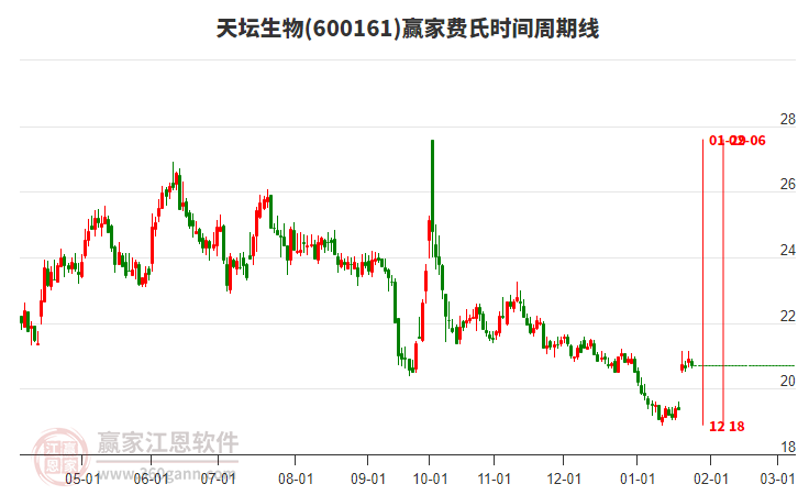 600161天壇生物費(fèi)氏時間周期線工具 600161天壇生物費(fèi)氏時間周期線工具