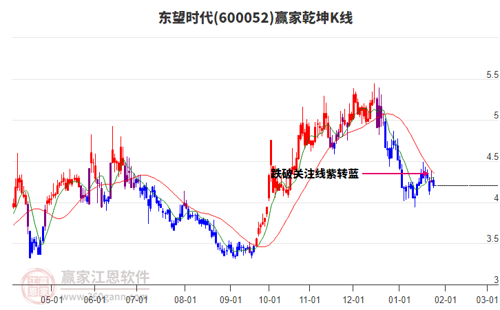 600052東望時代贏家乾坤K線工具 600052東望時代贏家乾坤K線工具