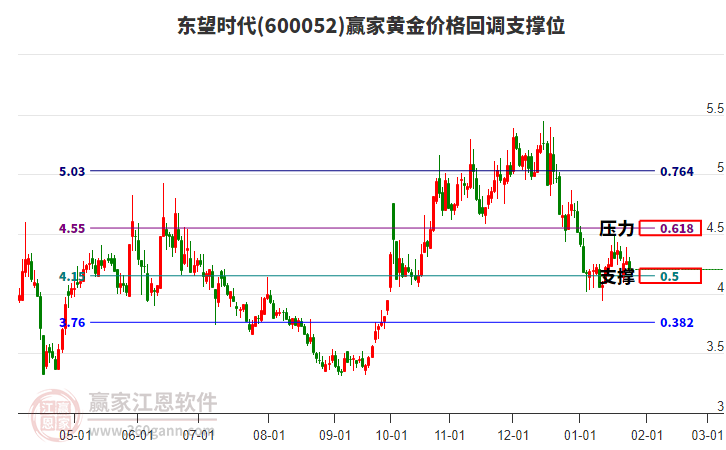 600052東望時代黃金價格回調(diào)支撐位工具 600052東望時代黃金價格回調(diào)支撐位工具