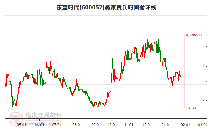 600052東望時代費氏時間循環(huán)線工具 600052東望時代費氏時間循環(huán)線工具