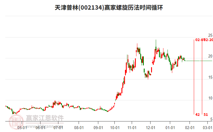 002134天津普林螺旋歷法時間循環(huán)工具