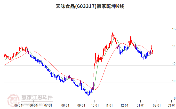 603317天味食品贏家乾坤K線工具