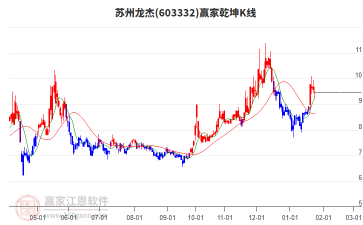 603332蘇州龍杰贏家乾坤K線工具 603332蘇州龍杰贏家乾坤K線工具