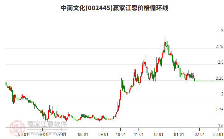 002445中南文化江恩價格循環(huán)線工具