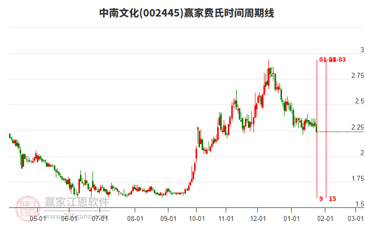 002445中南文化費氏時間周期線工具