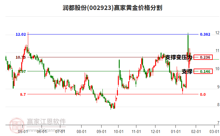 002923潤都股份黃金價(jià)格分割工具