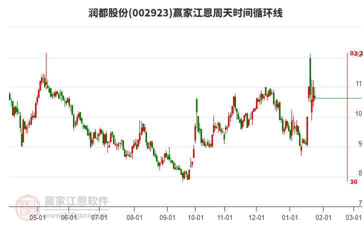 002923潤都股份江恩周天時(shí)間循環(huán)線工具