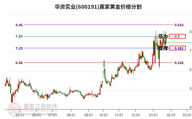 600191華資實業(yè)黃金價格分割工具