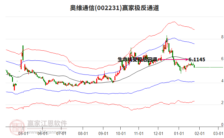 002231奧維通信贏家極反通道工具