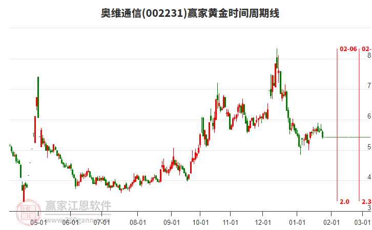 002231奧維通信黃金時(shí)間周期線工具