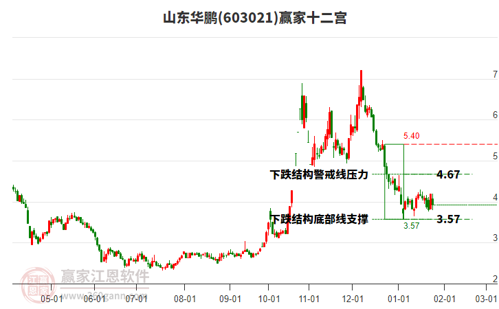 603021山東華鵬贏家十二宮工具 603021山東華鵬贏家十二宮工具