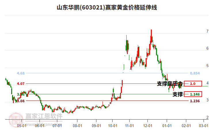 603021山東華鵬黃金價(jià)格延伸線工具 603021山東華鵬黃金價(jià)格延伸線工具