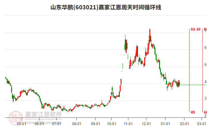 603021山東華鵬江恩周天時(shí)間循環(huán)線工具 603021山東華鵬江恩周天時(shí)間循環(huán)線工具