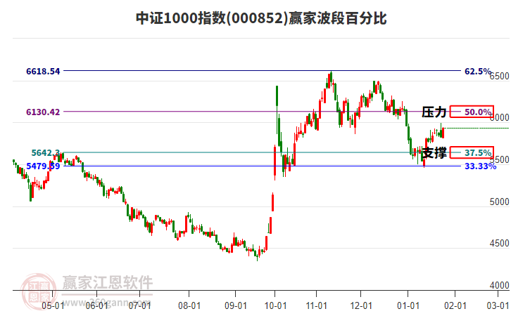 中證1000指數(shù)贏家波段百分比工具