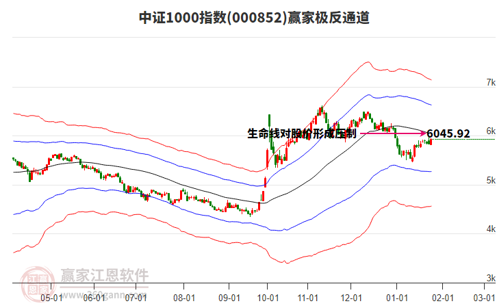 000852中證1000贏家極反通道工具