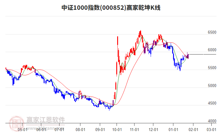 000852中證1000贏家乾坤K線工具