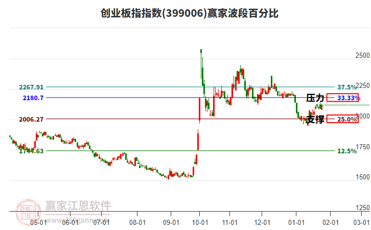 創(chuàng)業(yè)板指贏家波段百分比工具