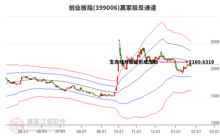 399006創(chuàng)業(yè)板指贏家極反通道工具