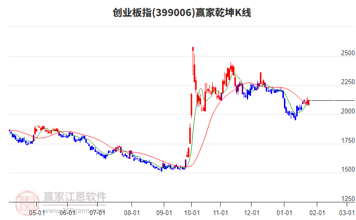 399006創(chuàng)業(yè)板指贏家乾坤K線工具