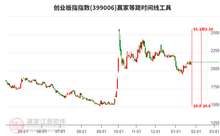 創(chuàng)業(yè)板指贏家等距時(shí)間周期線工具