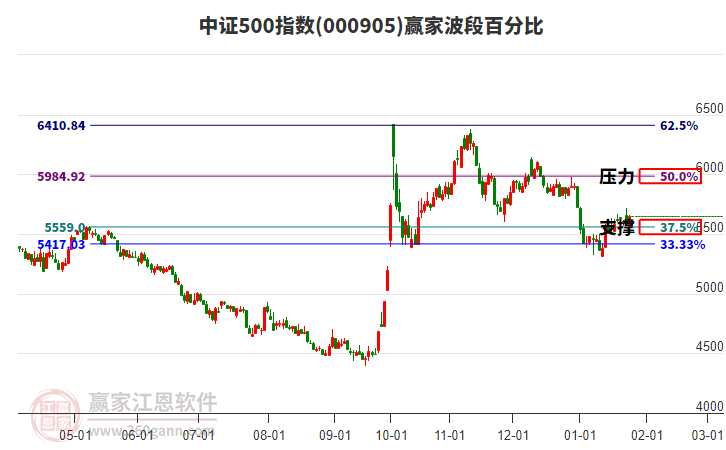 中證500指數(shù)贏家波段百分比工具