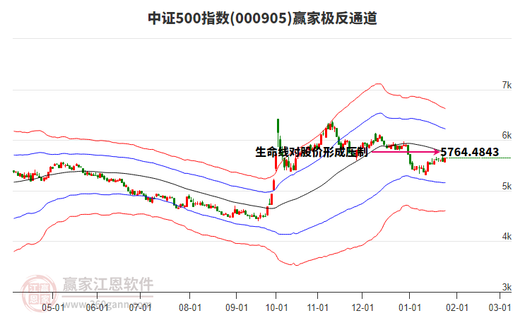 000905中證500贏家極反通道工具