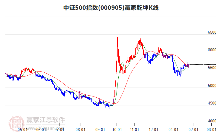 000905中證500贏家乾坤K線工具