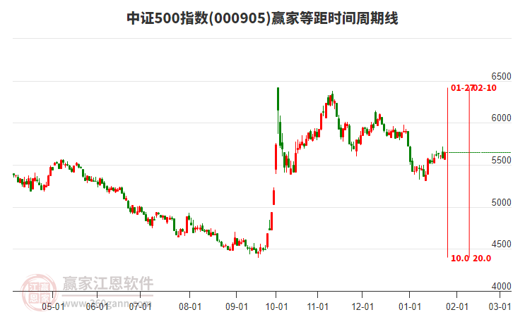 中證500指數(shù)贏家等距時間周期線工具