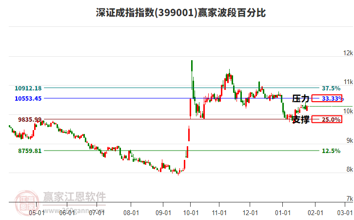 深證成指贏家波段百分比工具 深證成指贏家波段百分比工具